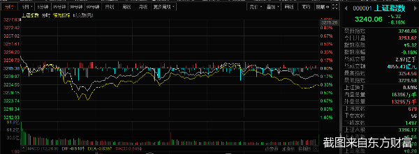 截图来自东方财富