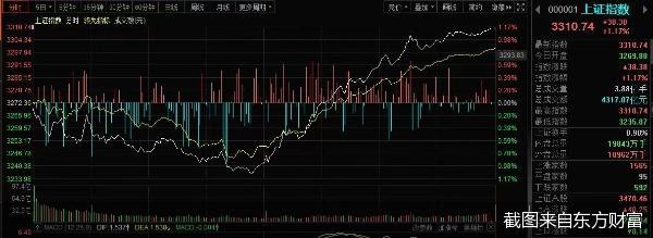 截图来自东方财富