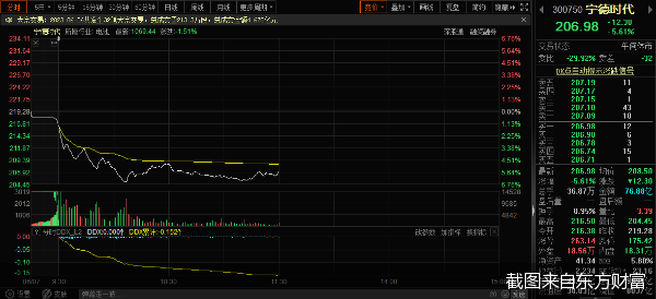 截图来自东方财富