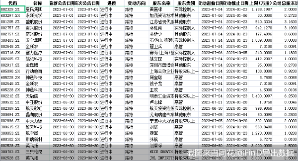截图来自同花顺iFinD导出数据