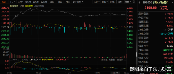 截图来自于东方财富