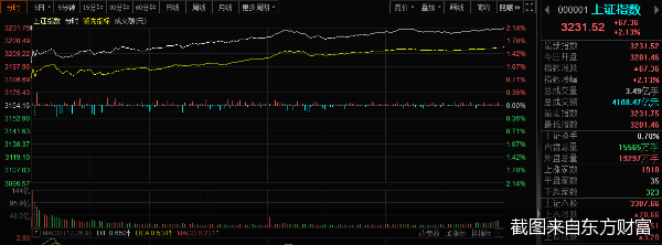 截图来自东方财富