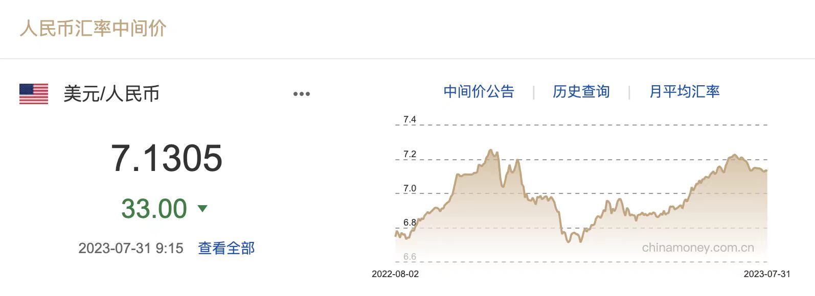 每日汇市｜7月收官！人民币中间价累计调升953基点