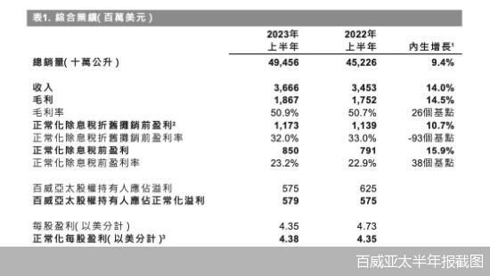 百威亚太半年报截图