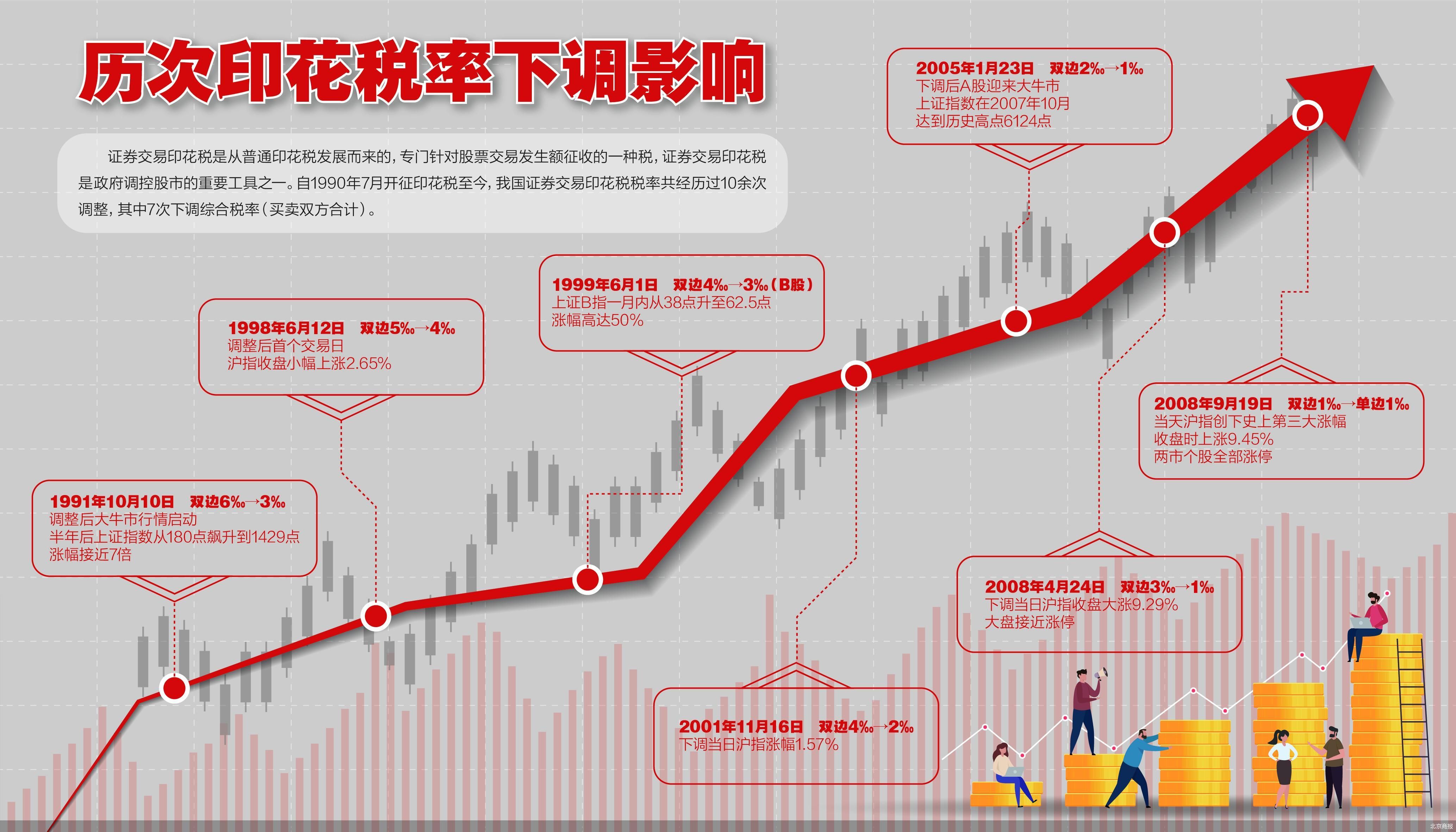 多部门打出“组合拳”提振A股情绪