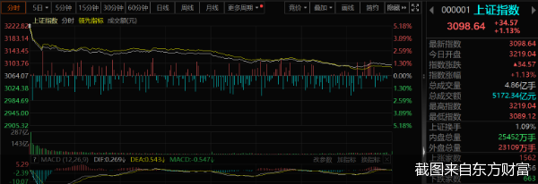 截图来自东方财富