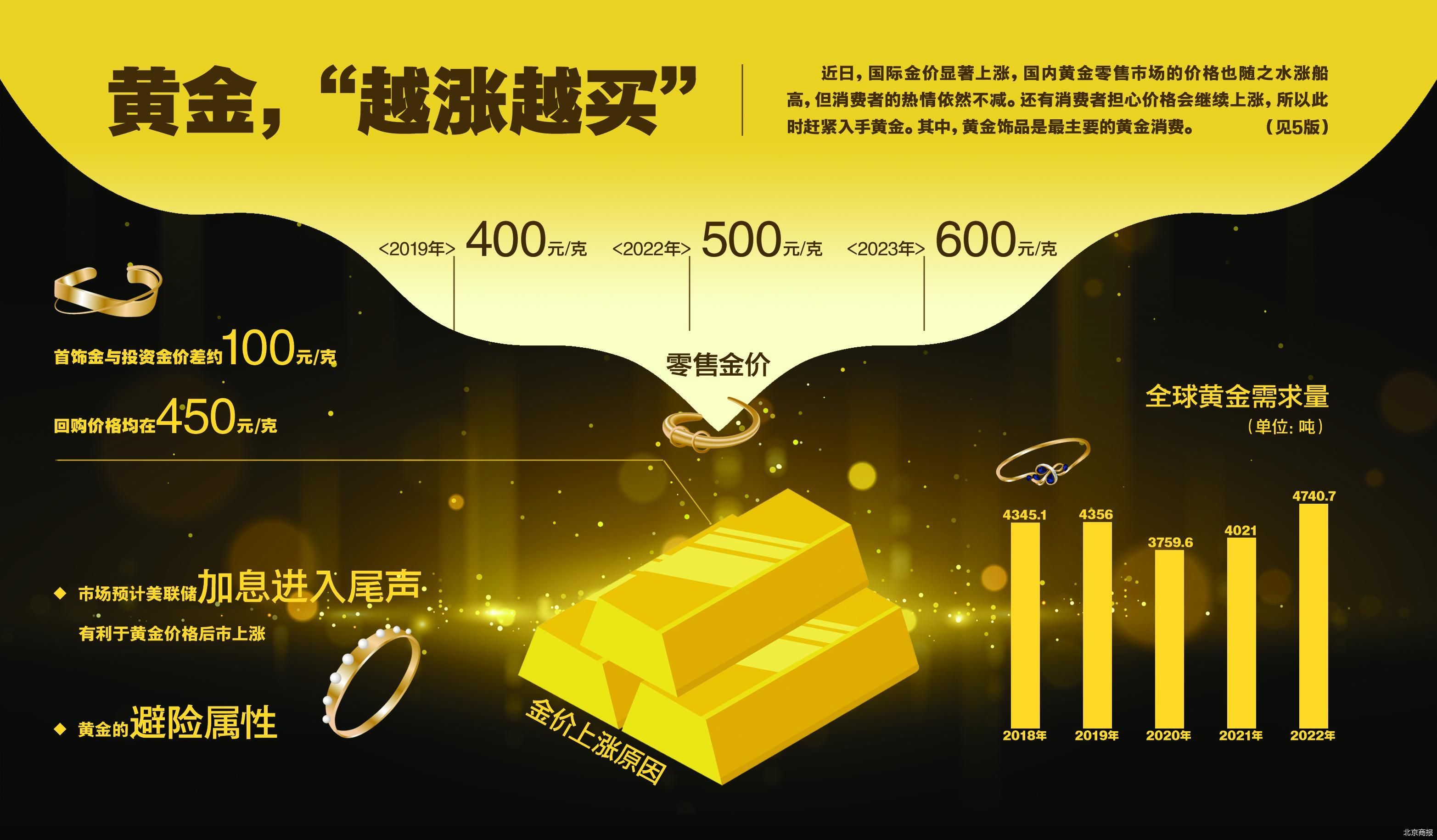 金价狂飙600元挡不住“买买买”