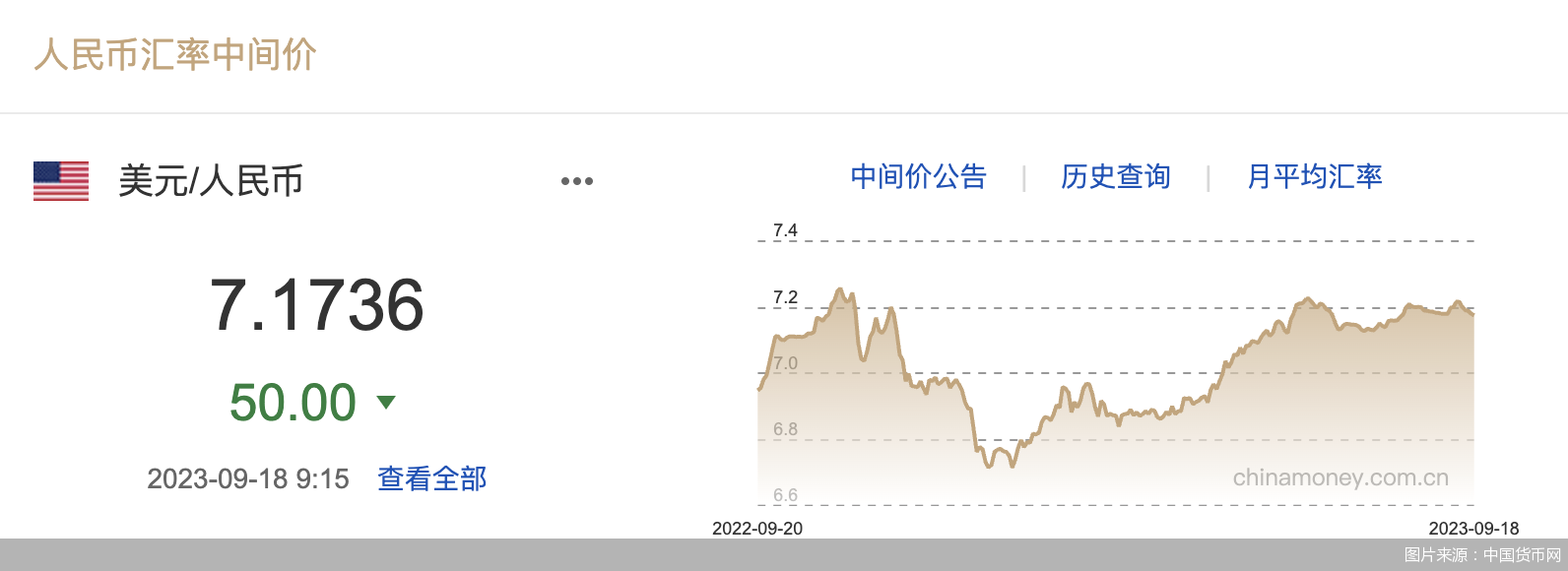 每日汇市｜升值！人民币中间价调升50基点，为近一个月以来新高