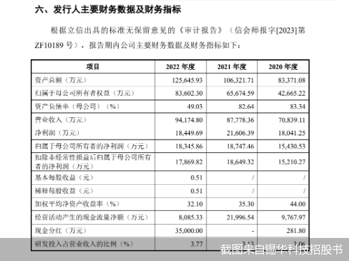 截图来自锡华科技招股书