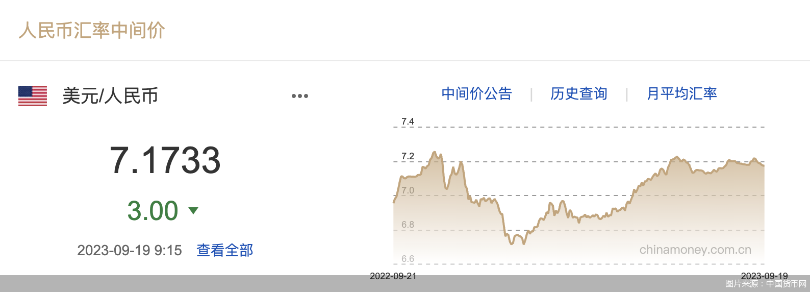 每日汇市｜离岸人民币盘中跌破7.30关口