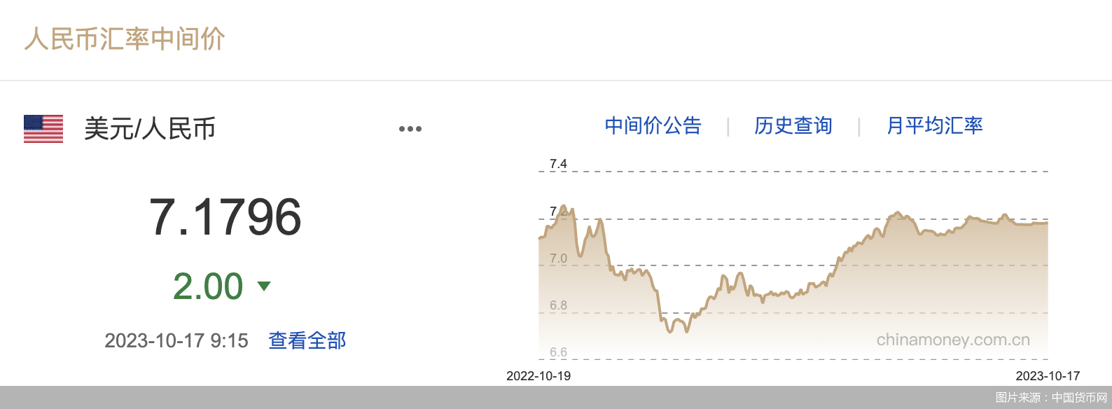 每日汇市｜小幅回升！人民币中间价调升2基点报7.1796