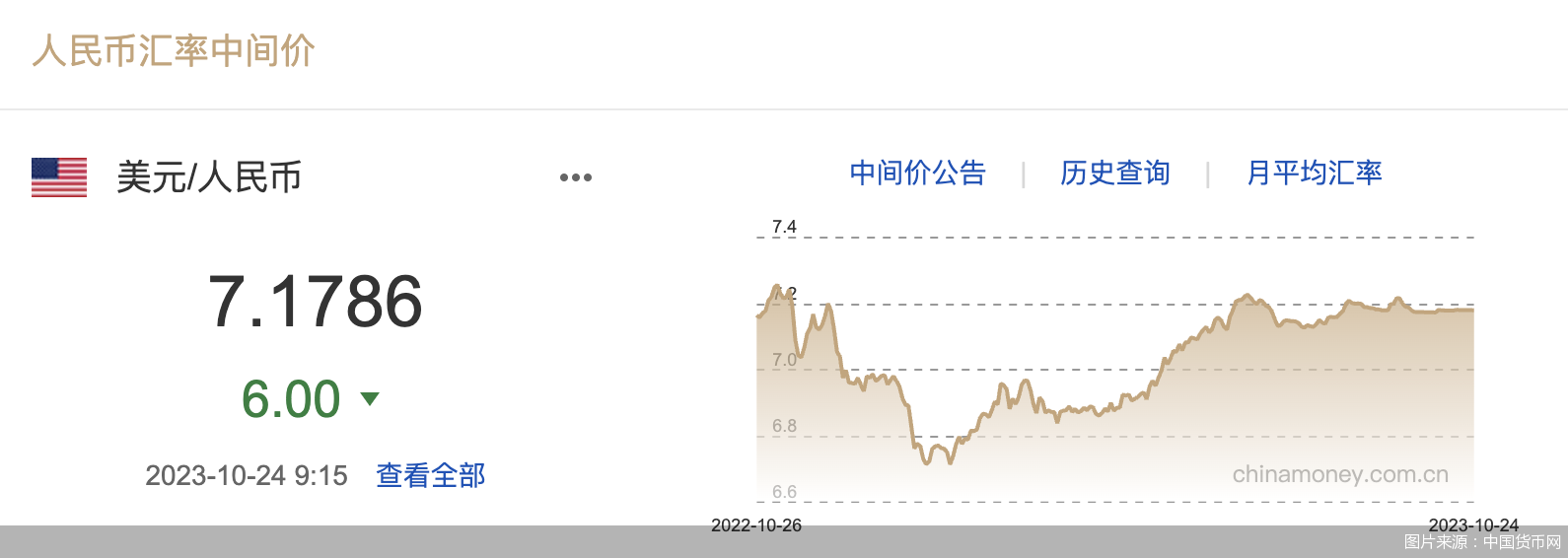 每日汇市｜连续回升！人民币中间价调升6基点，报7.1786