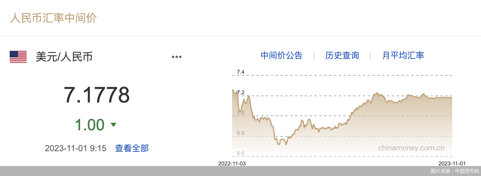 每日汇市｜连续回升！人民币中间价调升1基点，报7.1778