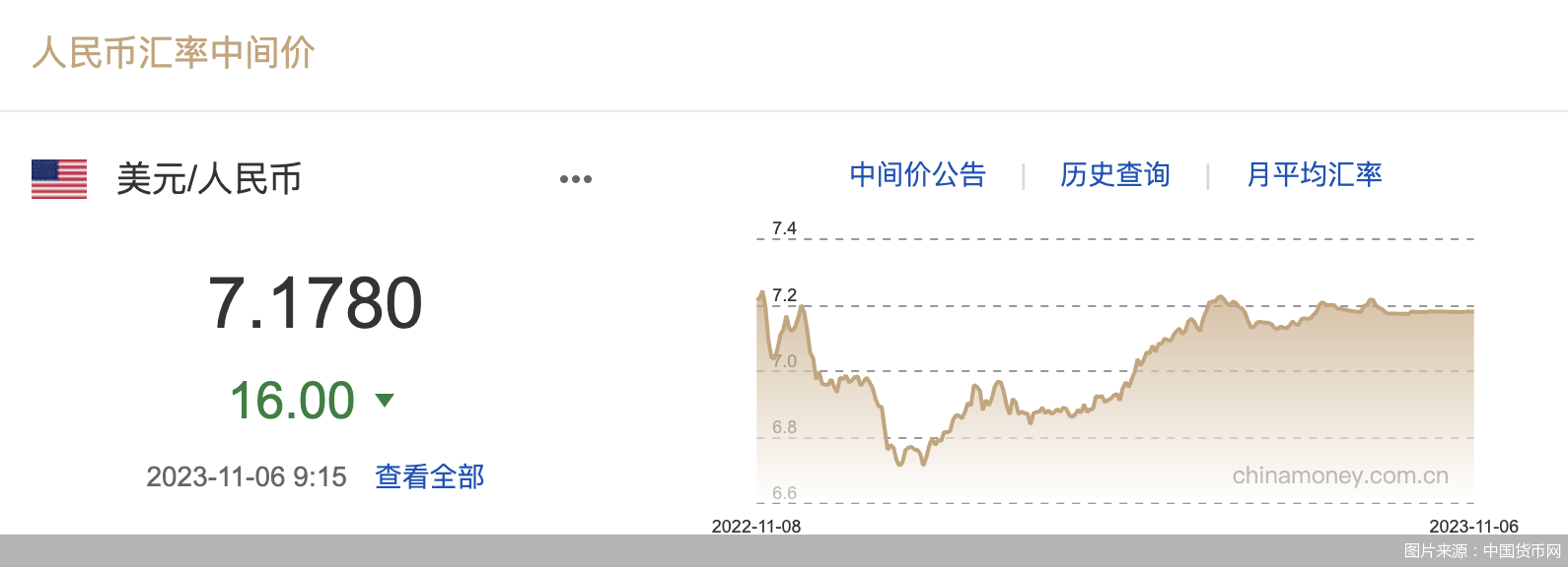 每日汇市｜在岸、离岸人民币汇率双双收复7.30关口