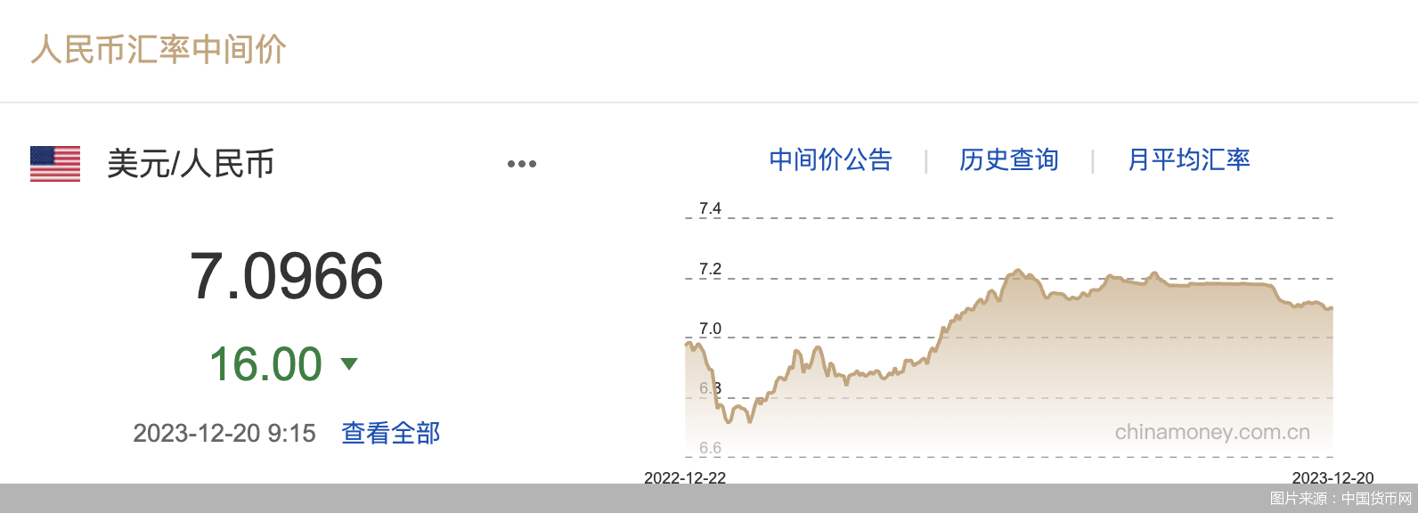 每日汇市｜升值！人民币中间价调升16基点，报7.0966