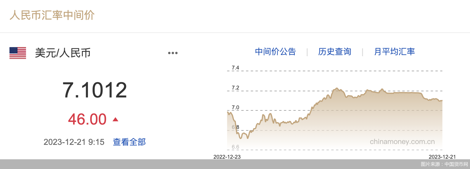 每日汇市｜贬值！人民币中间价调降46基点，报7.1012