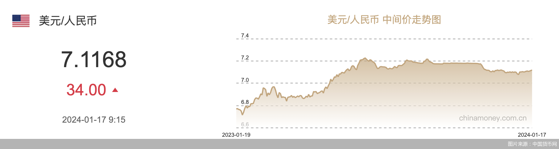 每日汇市｜贬值！人民币中间价调降34基点，报7.1168