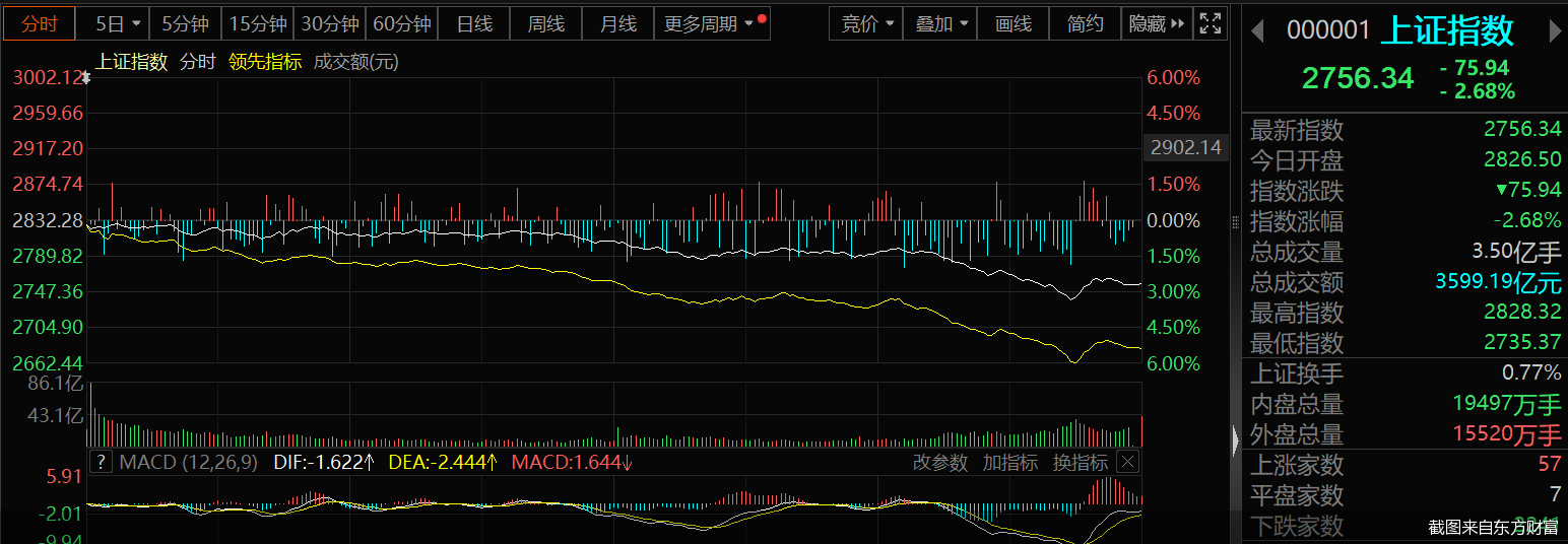 沪指再度失守2800点A股逾百股跌停