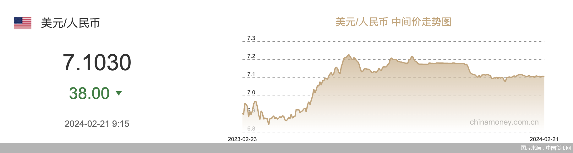 每日汇市｜回升！人民币中间价调升38基点，报7.1030