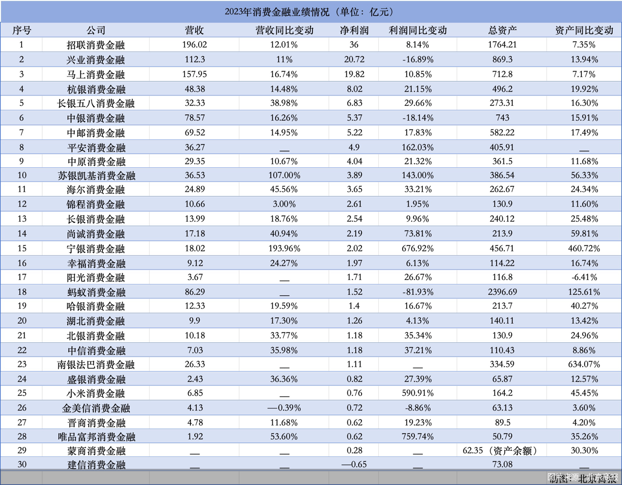 30家消费金融公司净利超142亿元，前三家赚走一半