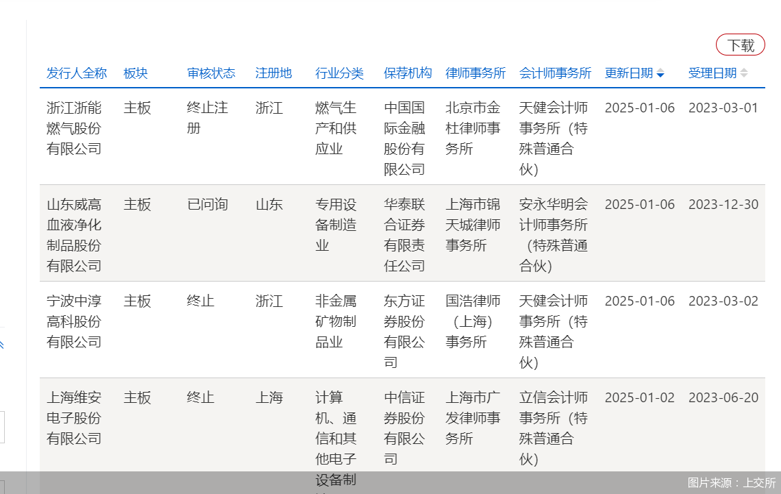 又见两起主动撤回！开年券商保荐6个IPO项目“折戟”
