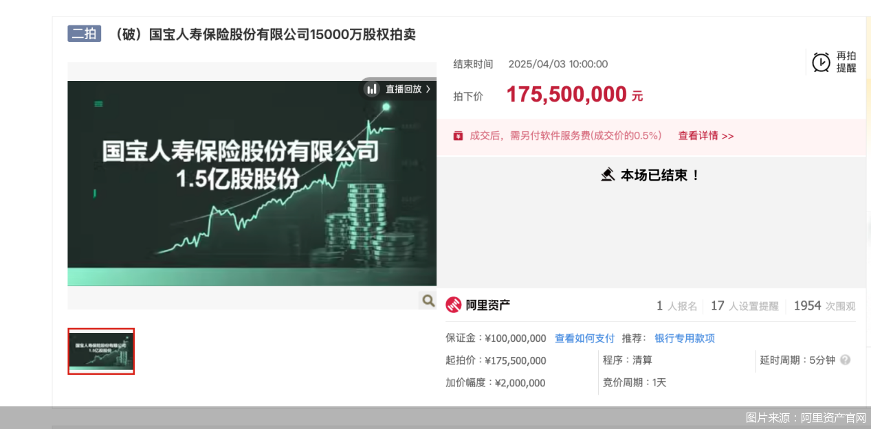 1.5亿股股权被1.76亿元拍下，国宝人寿股权“变变变”