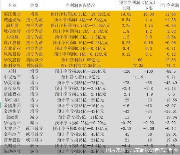 图片来源：北京商报记者梳理制图