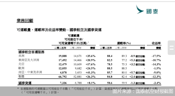 图片来源：国泰航空财报截图