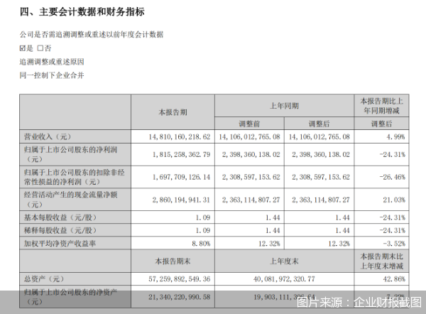 图片来源：企业财报截图