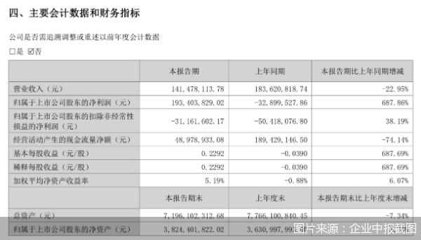 图片来源：企业中报截图