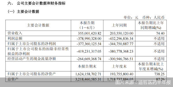 图片来源：迪哲医药半年报