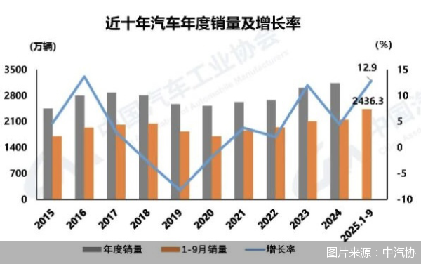 图片来源：中汽协