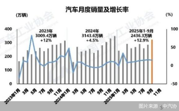 图片来源：中汽协