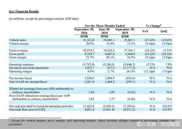 图片来源:财报截图