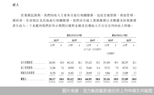 图片来源：活力集团最新港交所上市申请文件截图