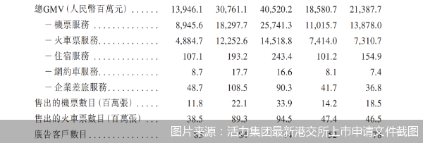 图片来源：活力集团最新港交所上市申请文件截图