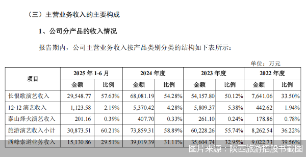 图片来源：陕西旅游招股书截图
