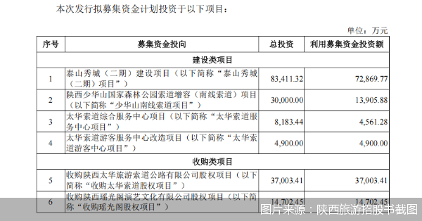 图片来源：陕西旅游招股书截图