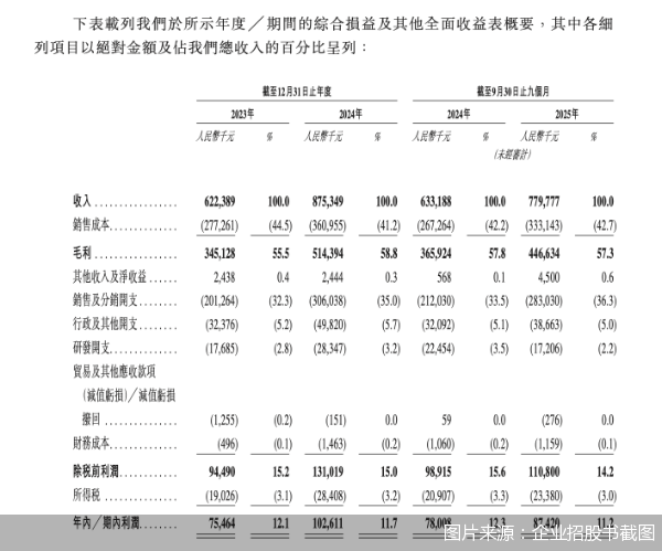 图片来源:企业招股书截图