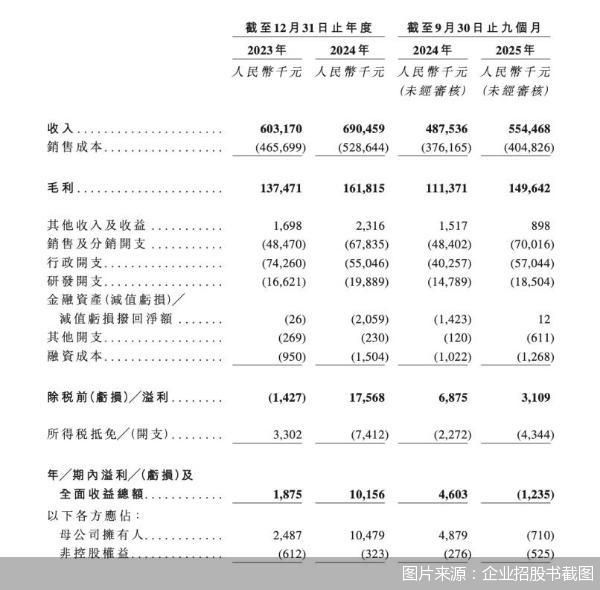 图片来源:企业招股书截图