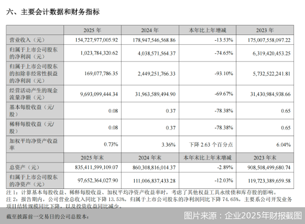 图片来源：企业2025年财报截图