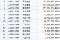 科创板面面观：硅产业集团暂列“商誉王”