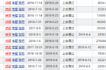 IPO新动向：5月过会率100% 申报企业数量激增