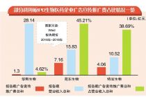 苑东生物成科创板“广告王”