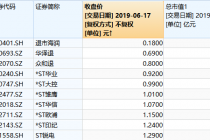 每股0.18元  退市海润成最便宜A股
