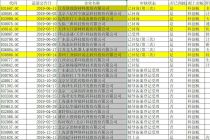 26家新三板公司“备考”科创板