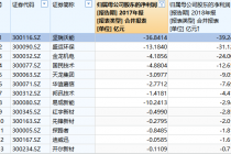 多股不具备条件 创业板炒壳藏风险