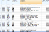 近九成科创板星宿股报喜 中微公司成中报预增王