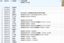 圣莱达等9股前脚刚摘帽 后脚中报就亏损