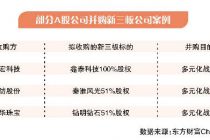 年内A股并购新三板66起 专业技术服务业受青睐
